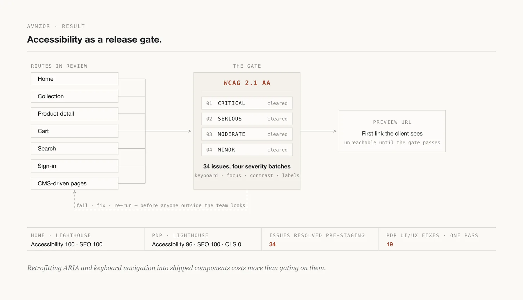 Avnzor accessibility release gate — WCAG 2.1 AA cleared before any preview URL
