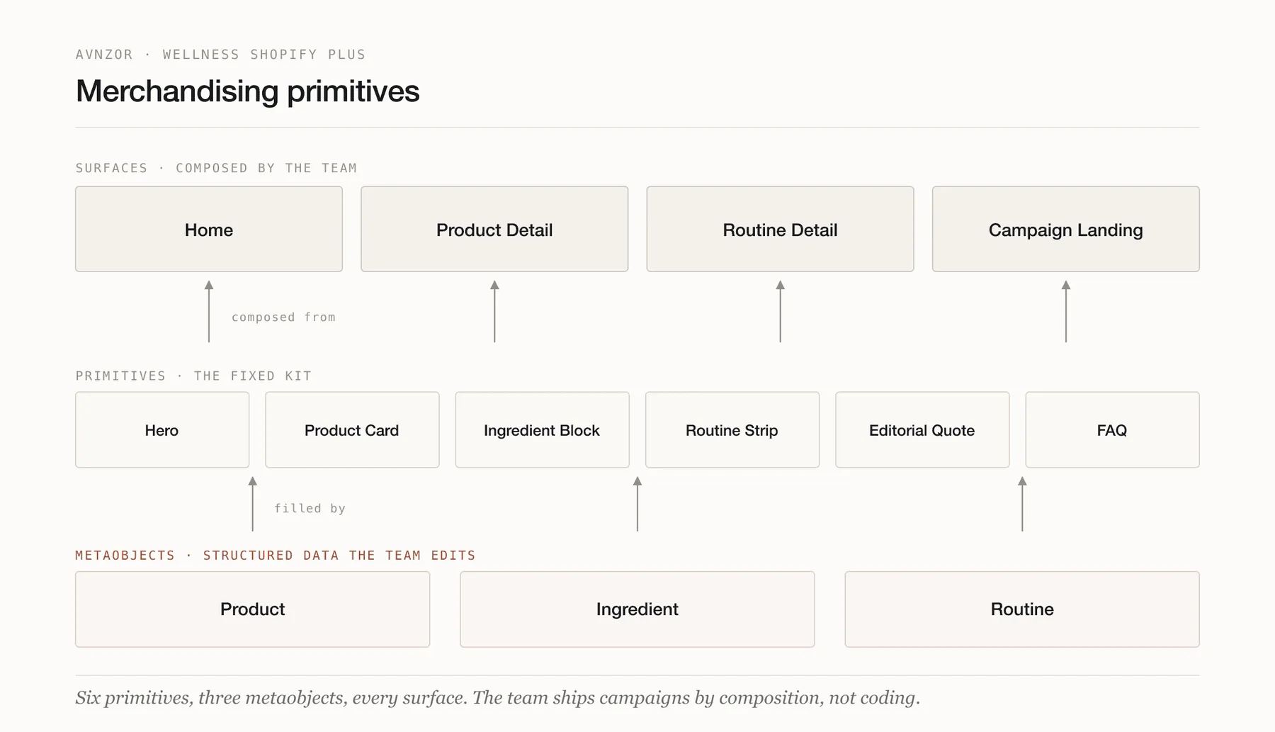 Avnzor merchandising primitives — a fixed kit composed into every surface