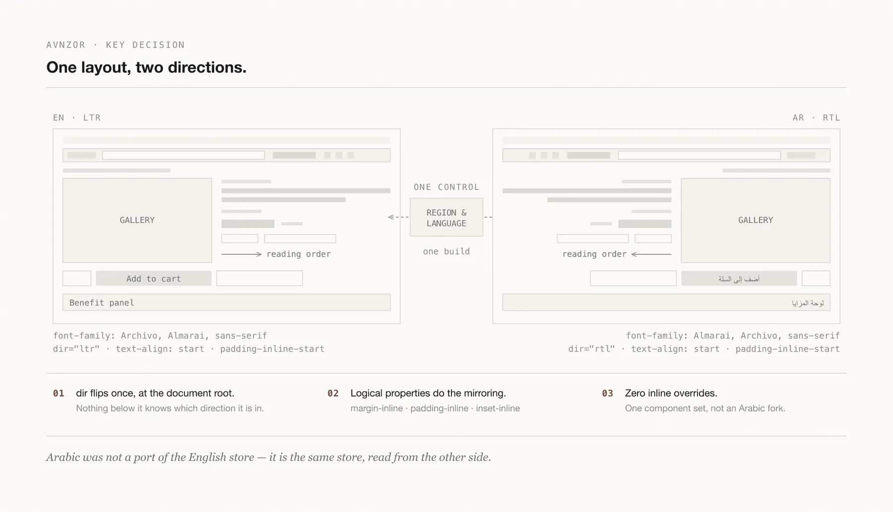 Avnzor bilingual layout — one component set, English LTR and Arabic RTL