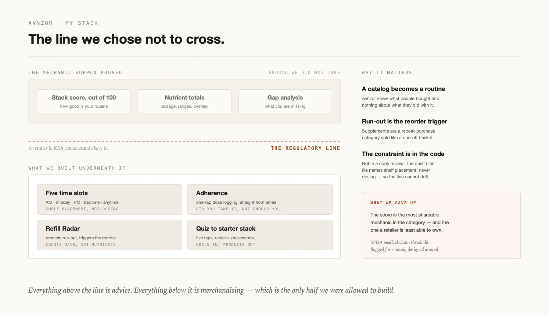 Avnzor My Stack — the regulatory line: scoring above it, scheduling and adherence below it