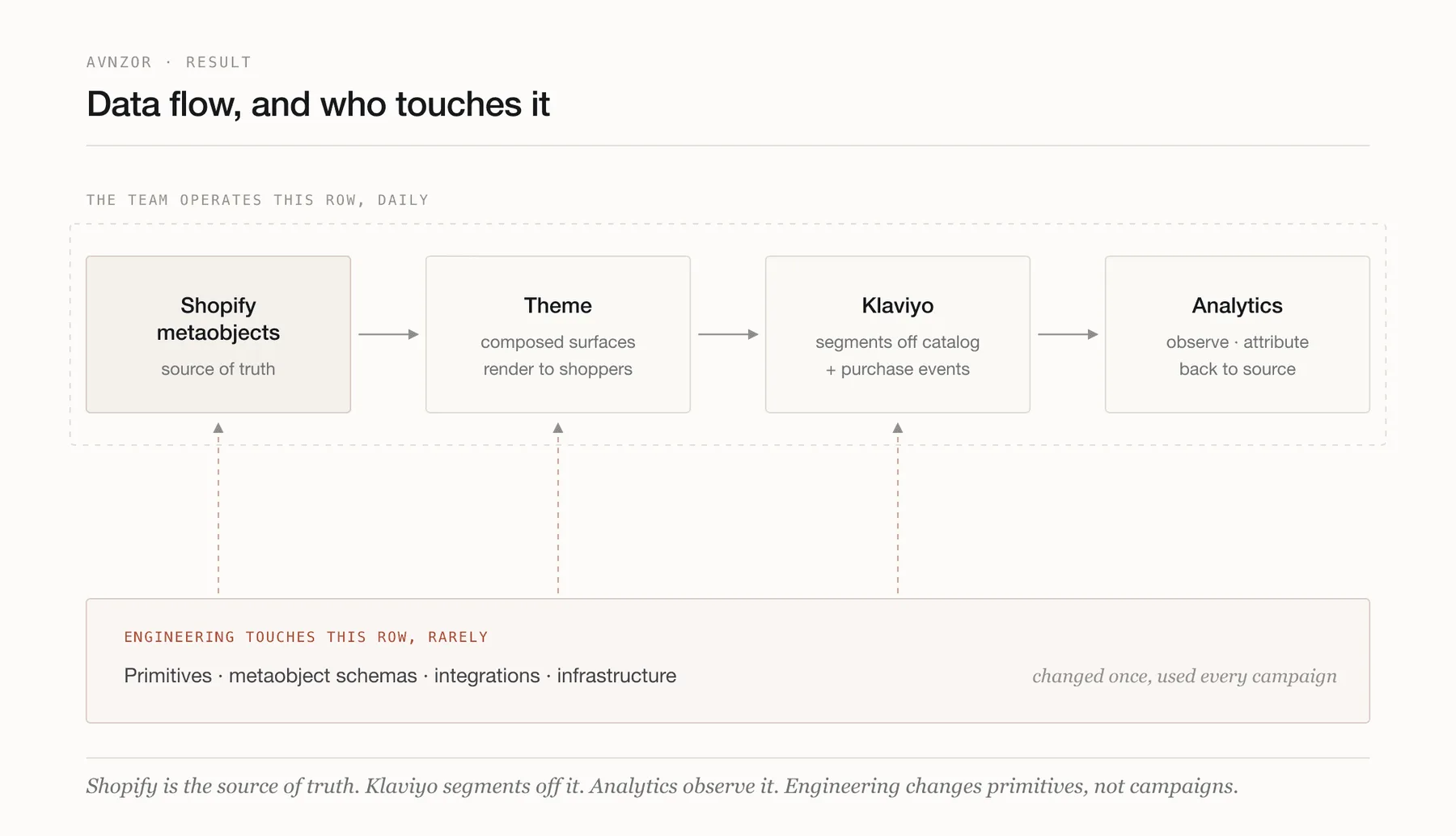 Avnzor data flow — Shopify as the source of truth