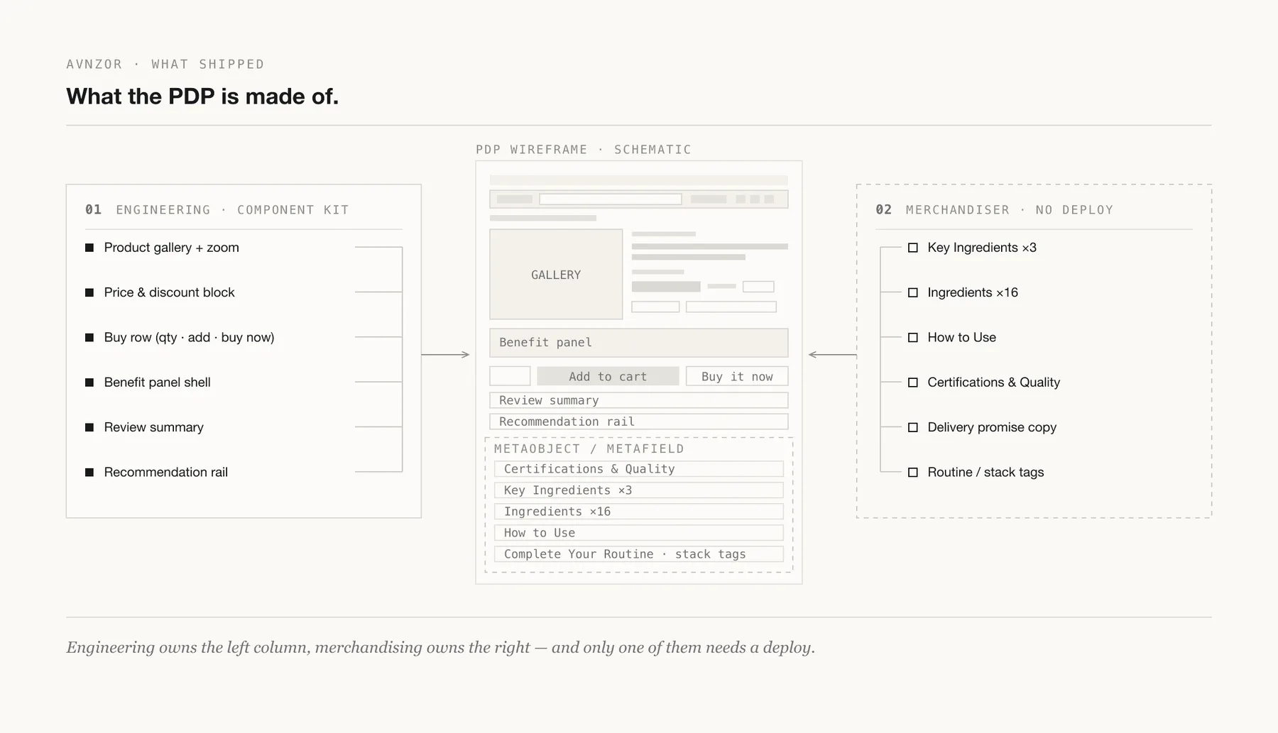 Avnzor PDP anatomy — engineering component kit vs merchandiser-editable metafield content