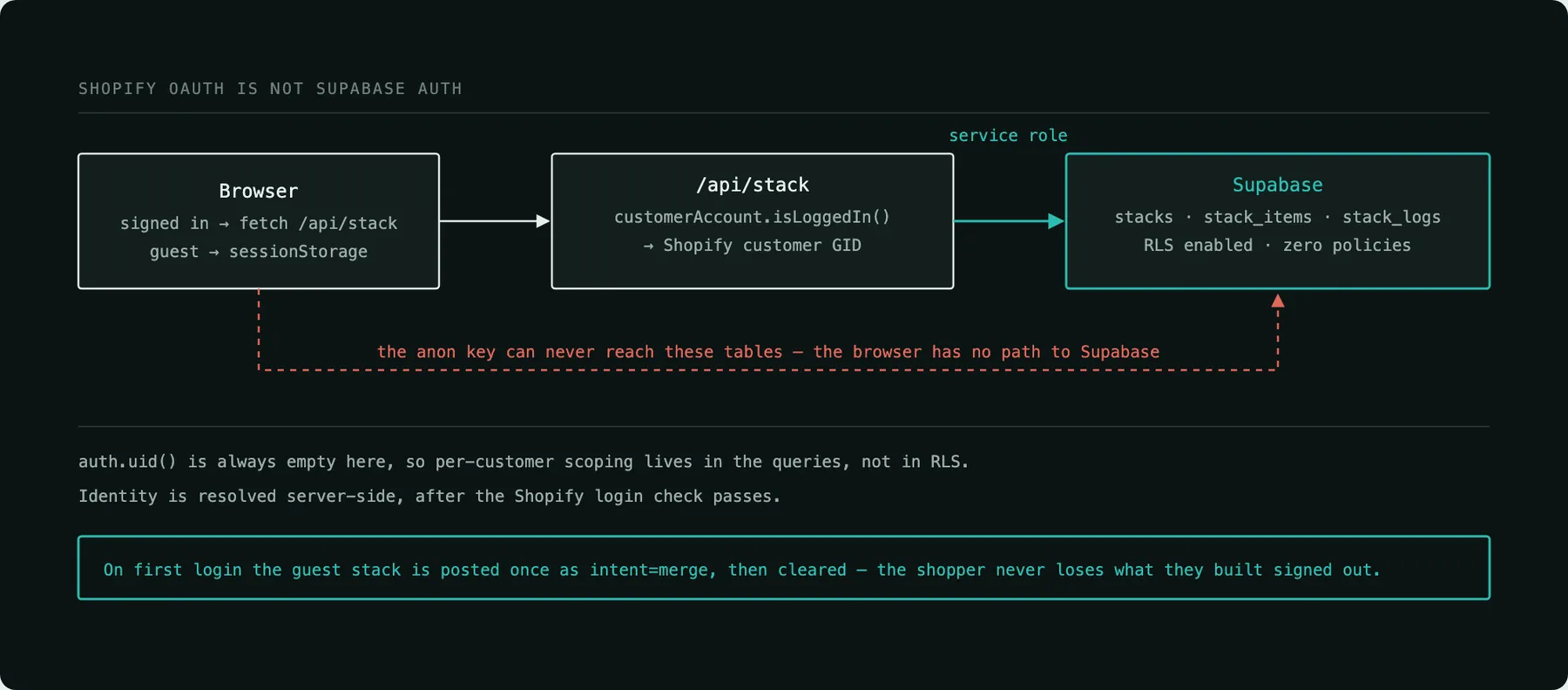 Shopify OAuth is not Supabase auth — the browser has no path to Supabase, so per-customer scoping lives in the queries rather than in row-level security