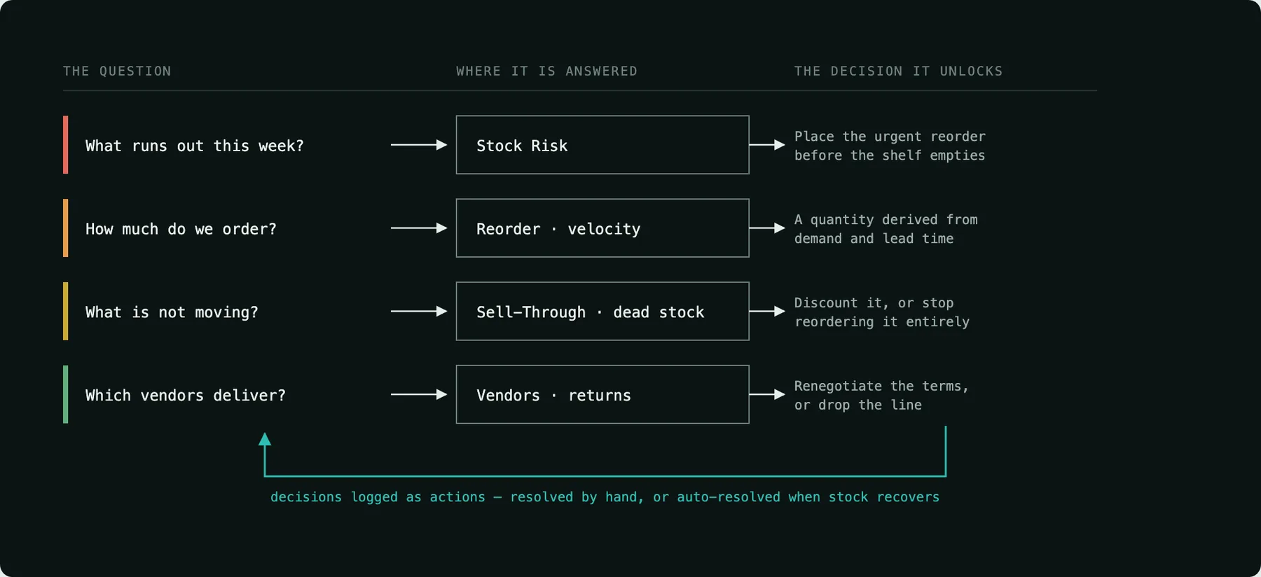 Four merchant questions mapped to the report that answers each and the decision it unlocks, with decisions logged back as trackable actions