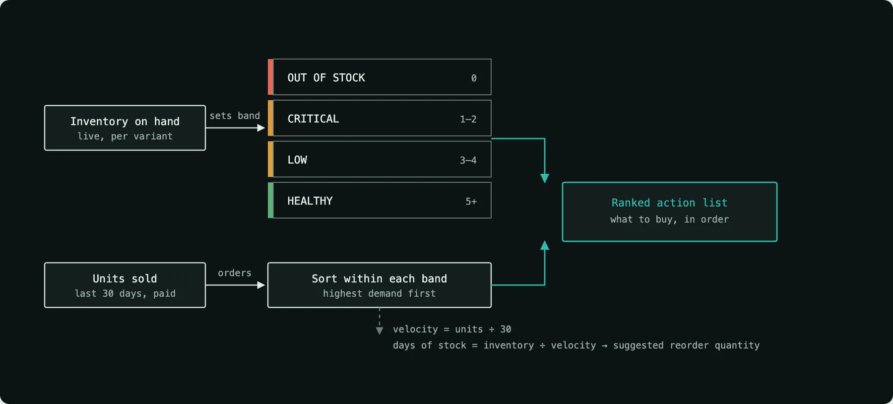 How the action list is ranked — inventory on hand sets the severity band, units sold order products within it, and velocity yields the suggested reorder quantity