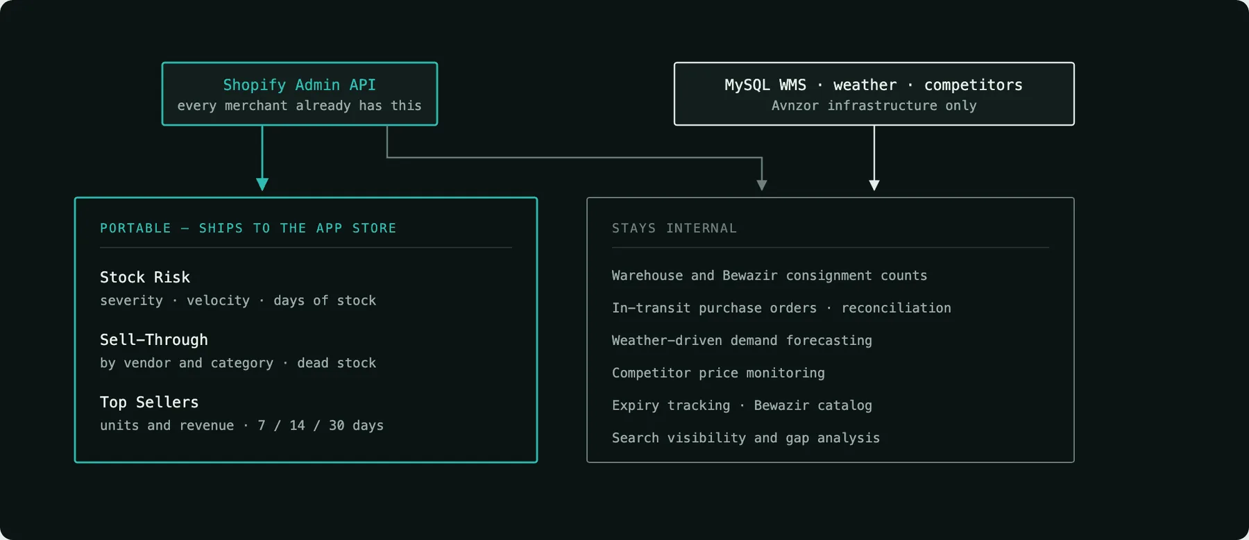 What ships to the App Store versus what stays internal — only features built on the Admin API every merchant already has can travel