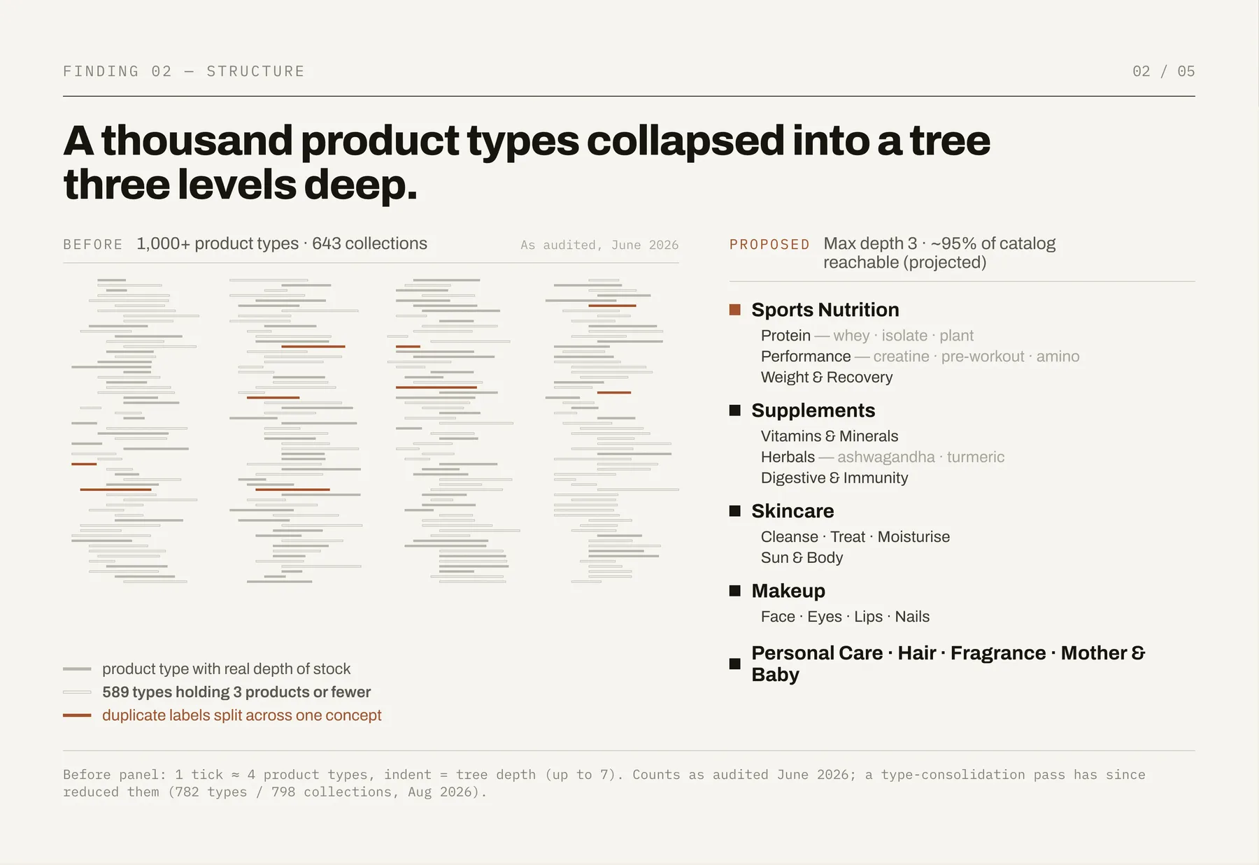 Finding 02 — before and after taxonomy structure