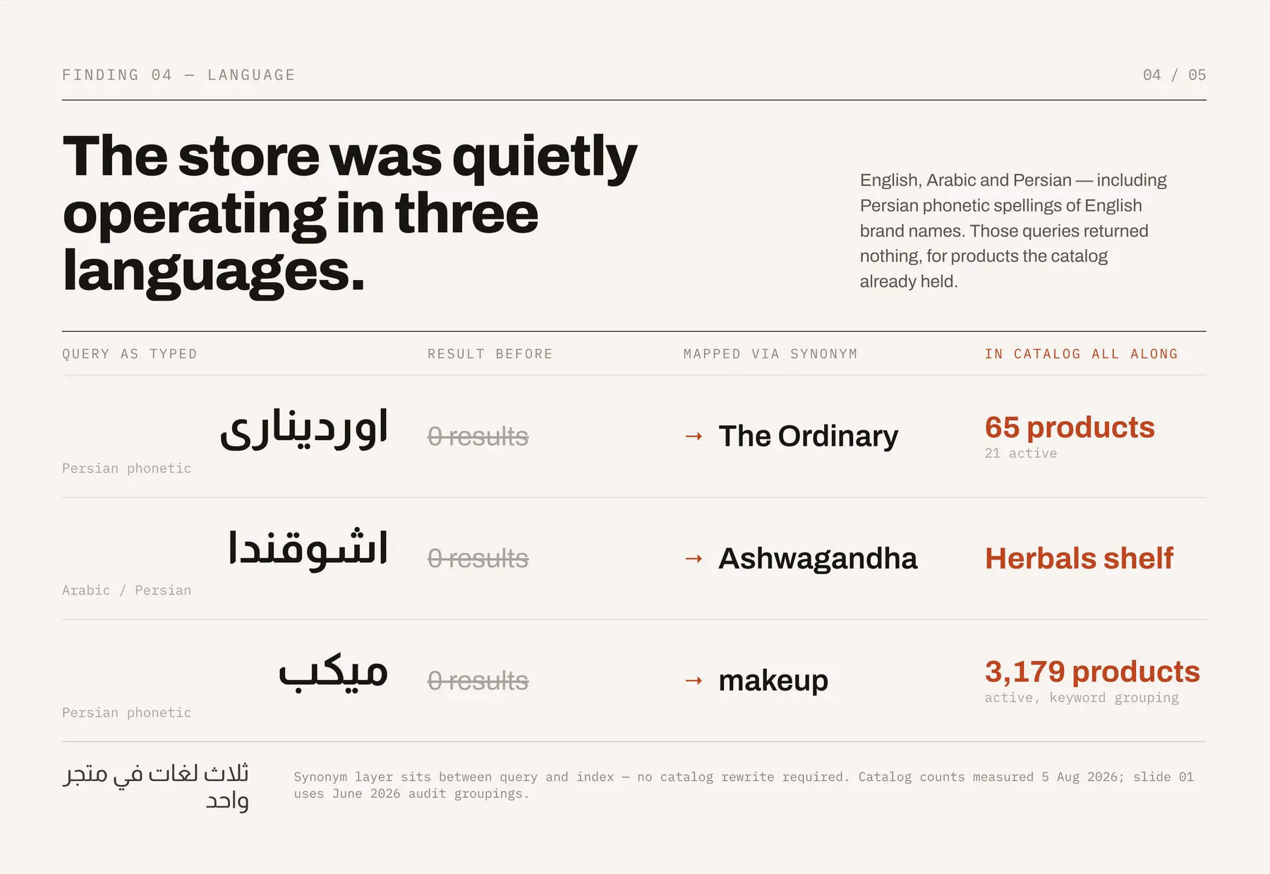 Finding 04 — Arabic and Persian queries returning zero results for products the catalog already held