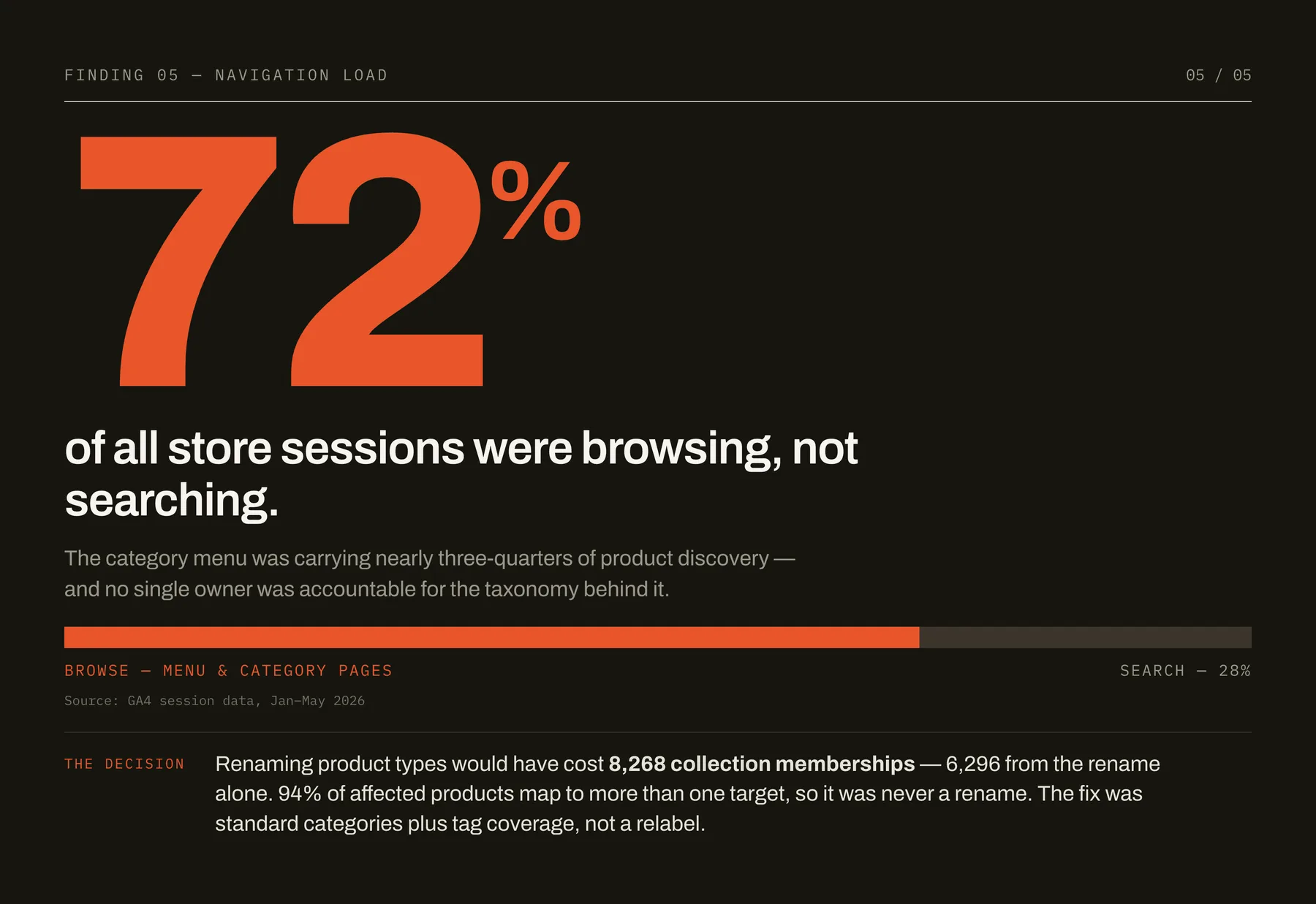 Finding 05 — 72% of store sessions were browsing rather than searching