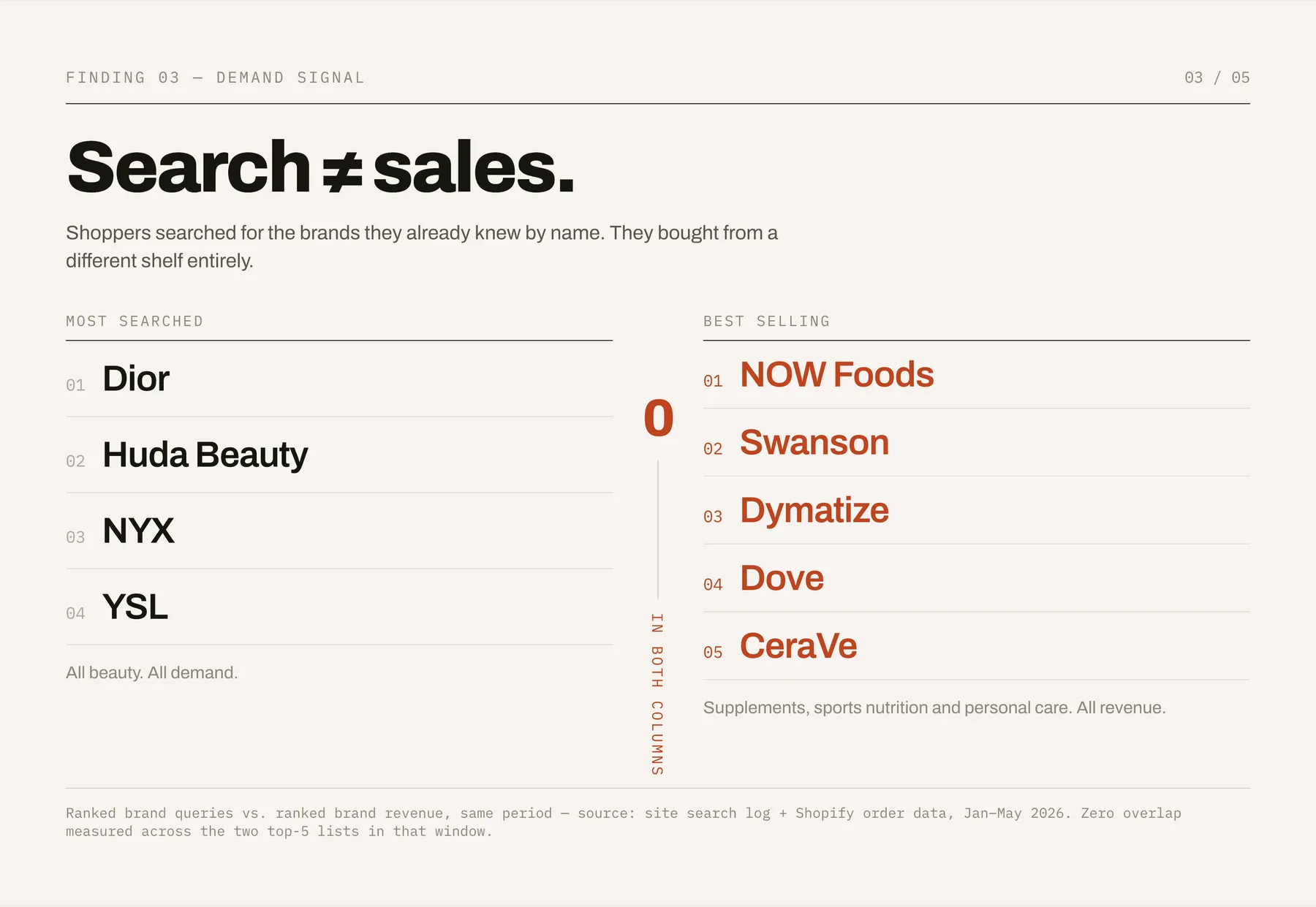 Finding 03 — most searched brands versus best selling brands, with no overlap